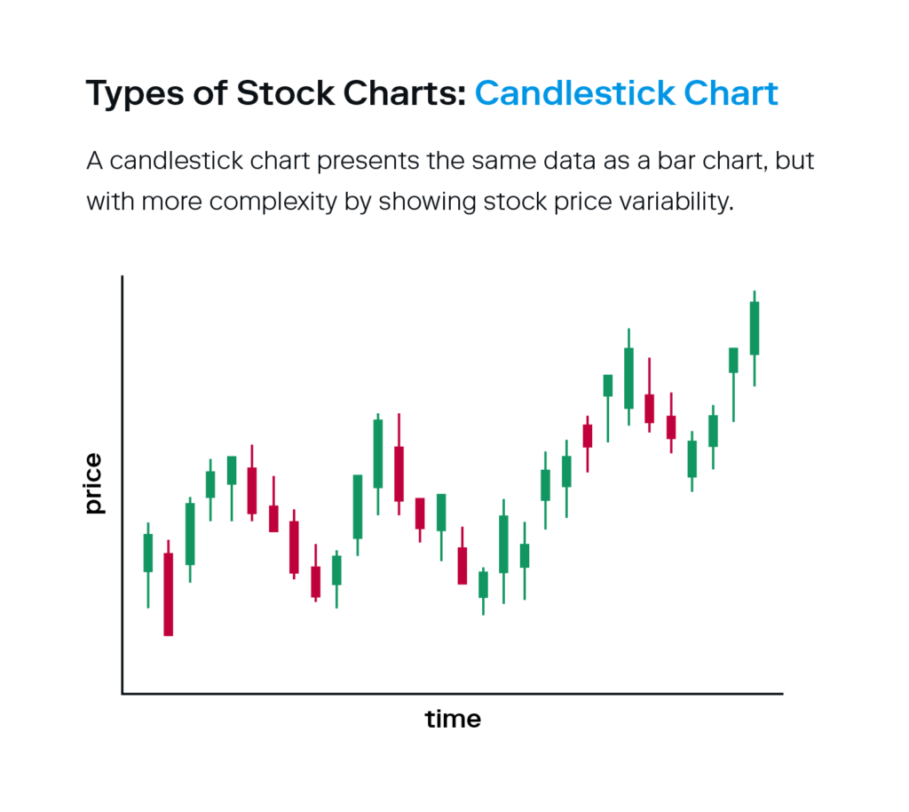 An illustration shows an example of a candlestick stock chart.