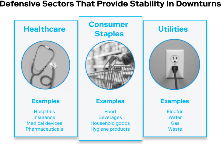 Defensive sectors like the healthcare, consumer staples, and utilities sectors that help stabilize your portfolio during downturns