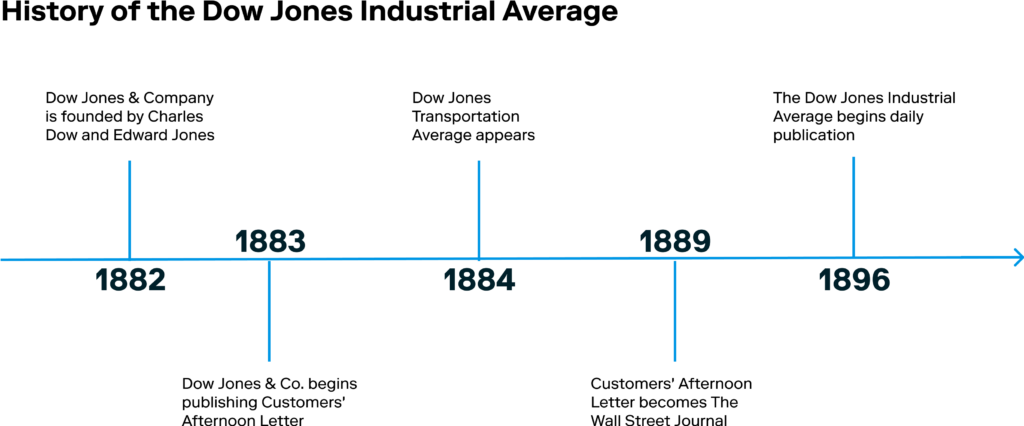 A timeline walking through dates leading up to the creation of the Dow Jones Industrial Average