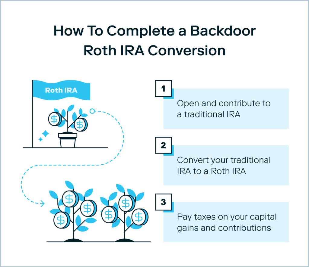 A graphic shows three simple steps for converting a backdoor Roth IRA.