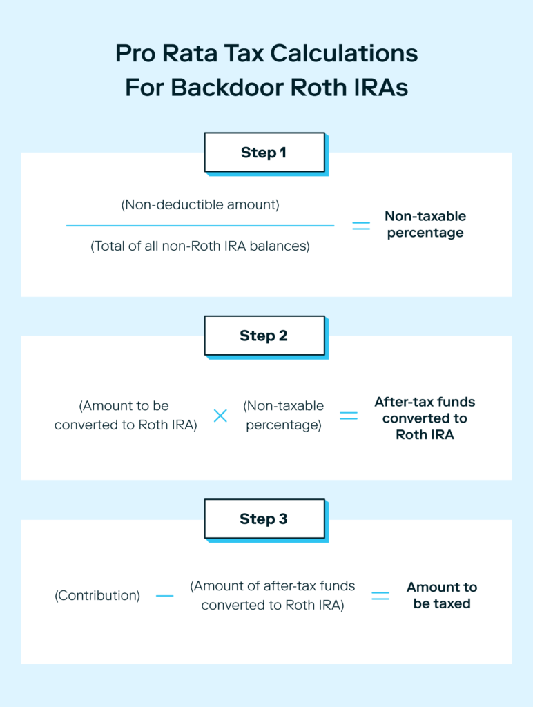 A graphic depicts the pro rata tax calculations for backdoor Roth IRAs.