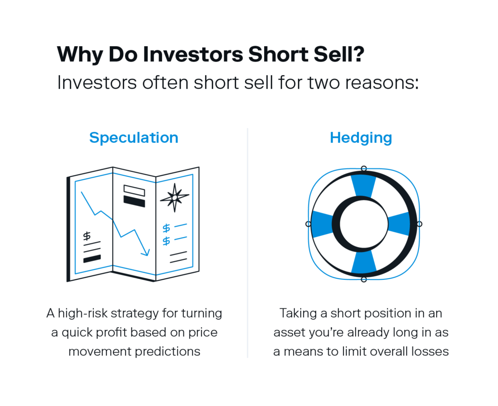 An illustration defines the two main reasons investors short sell: speculation and hedging. 